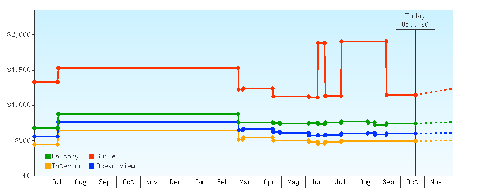 Price Graphs