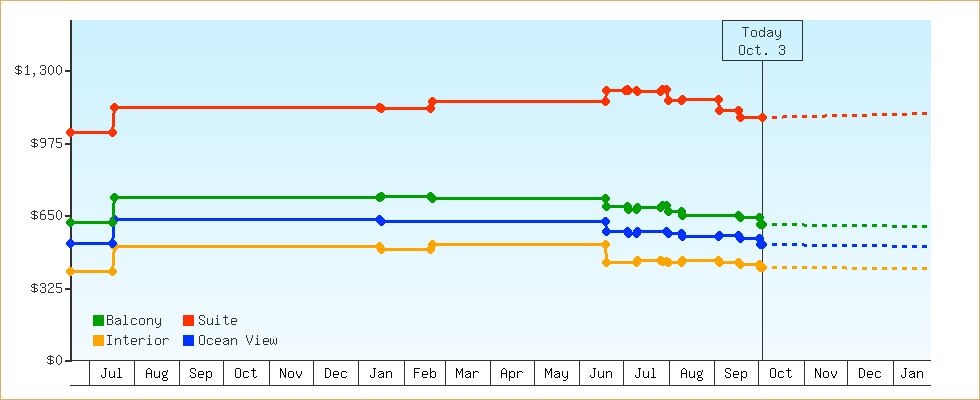 Price Graphs