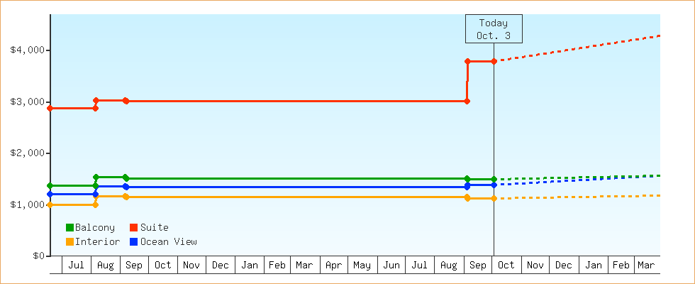 Price Graphs