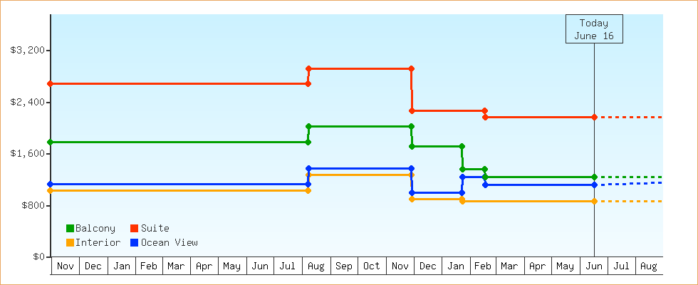 Price Graphs