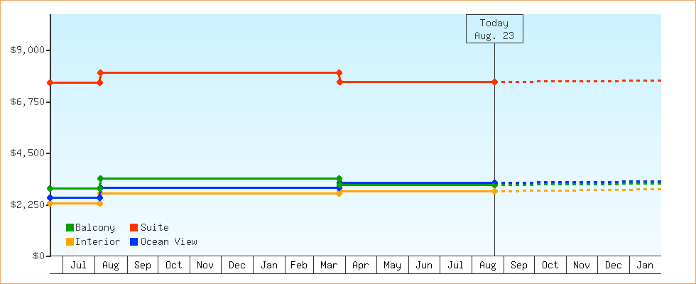 Price Graphs