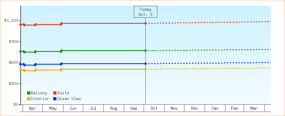 Price Graphs