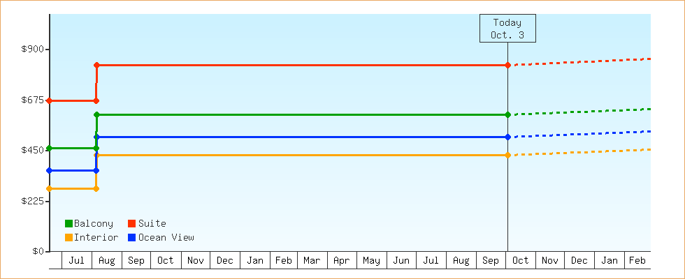 Price Graphs