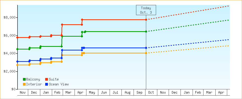 Price Graphs