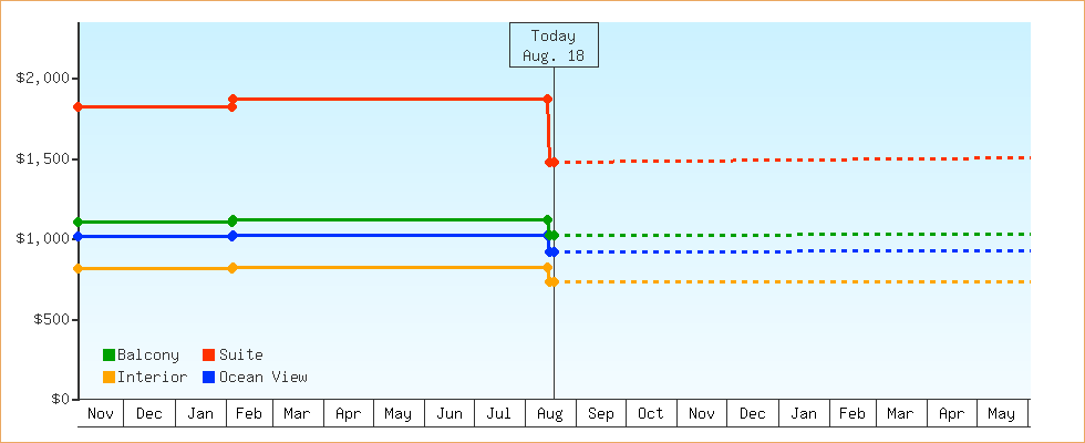 Price Graphs