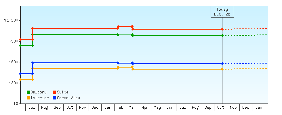 Price Graphs