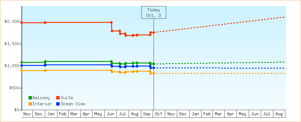Price Graphs