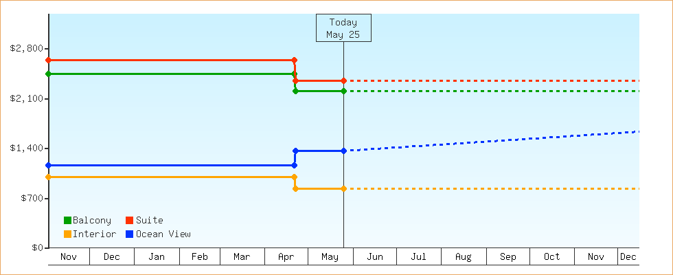 Price Graphs