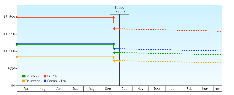 Price Graphs