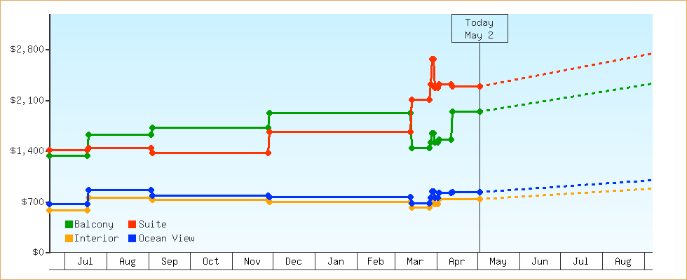 Price Graphs