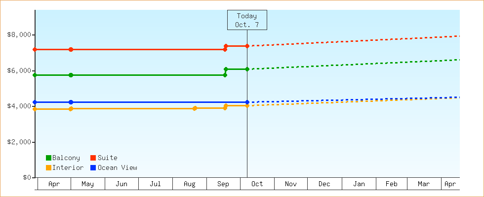 Price Graphs