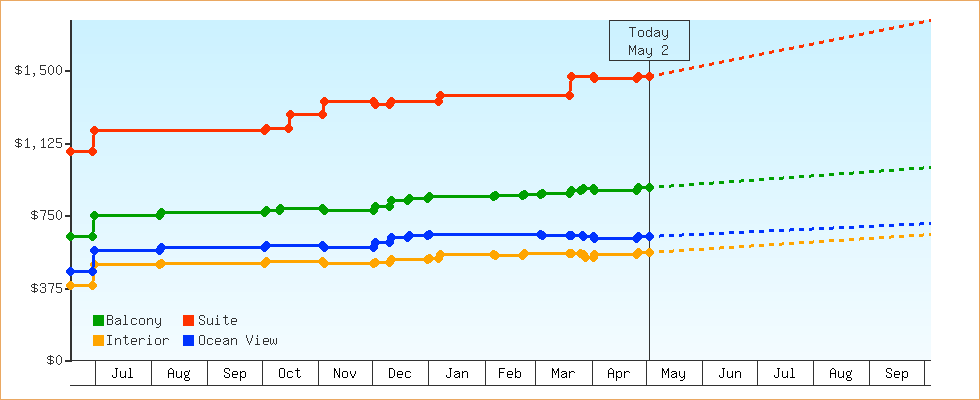 Price Graphs