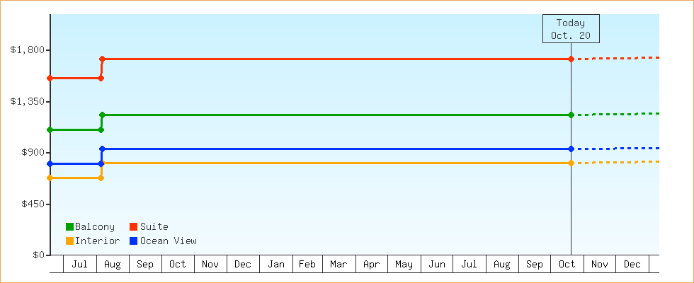Price Graphs