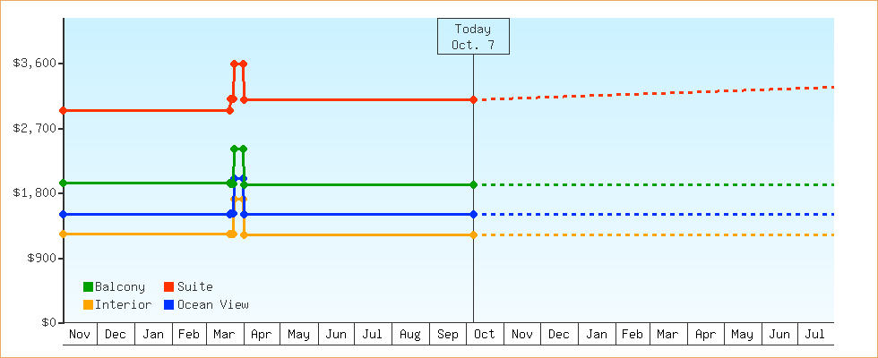 Price Graphs