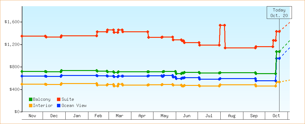 Price Graphs