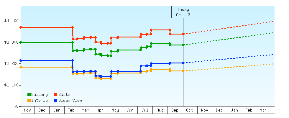 Price Graphs