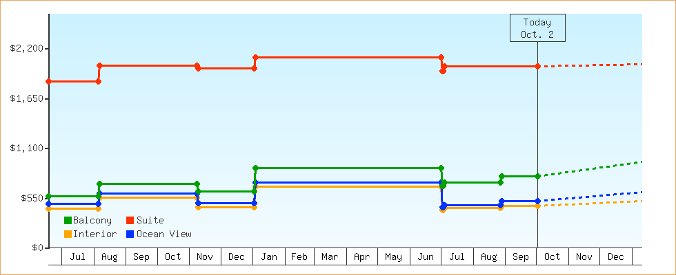 Price Graphs