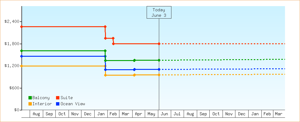 Price Graphs