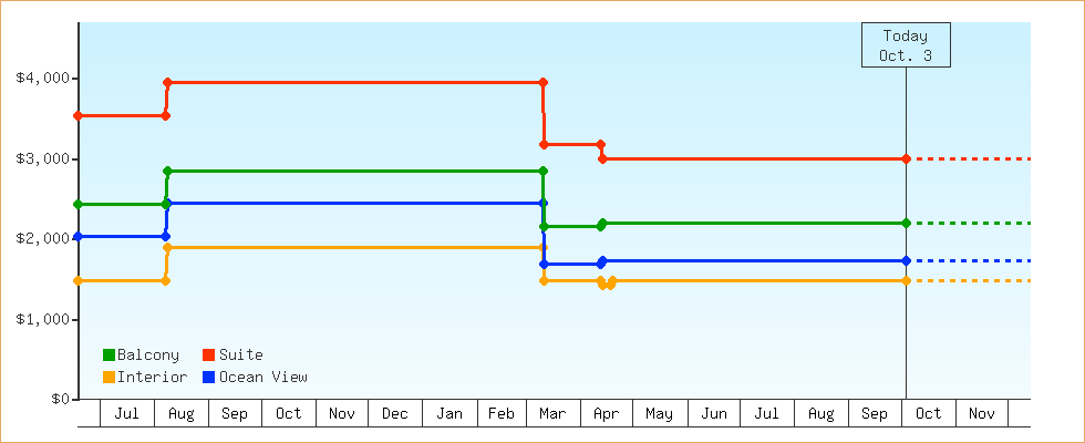 Price Graphs