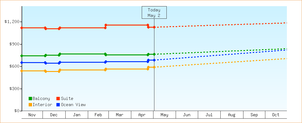 Price Graphs