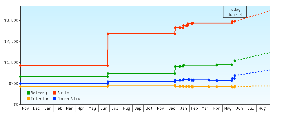 Price Graphs