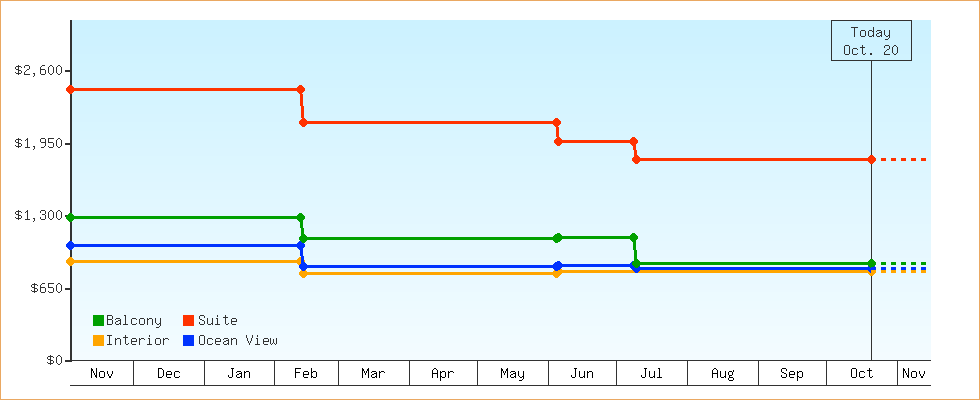 Price Graphs