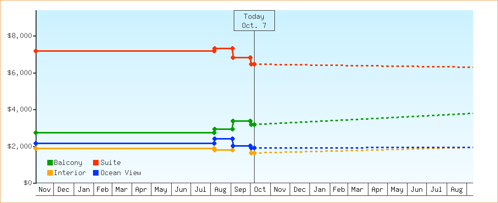 Price Graphs