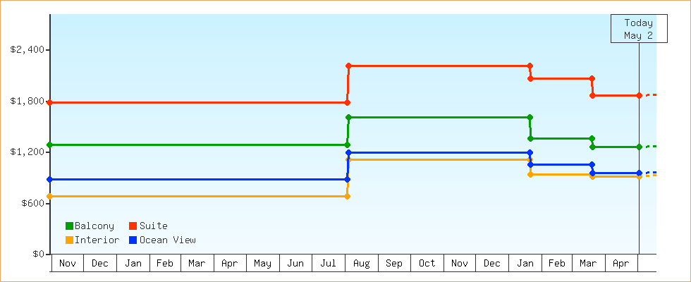 Price Graphs