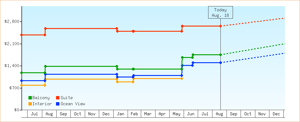 Price Graphs