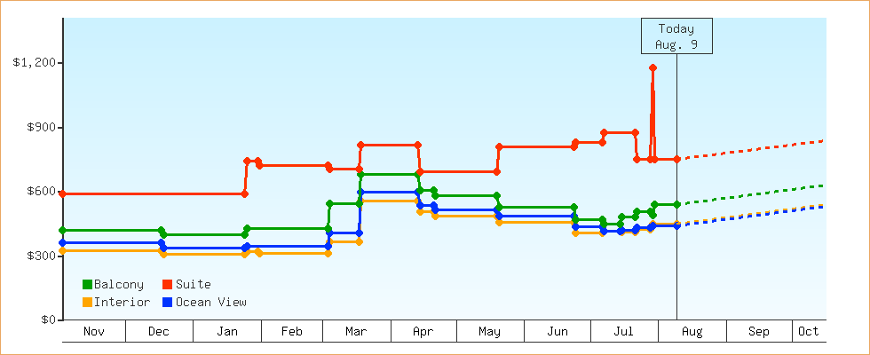 Price Graphs