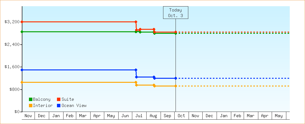 Price Graphs