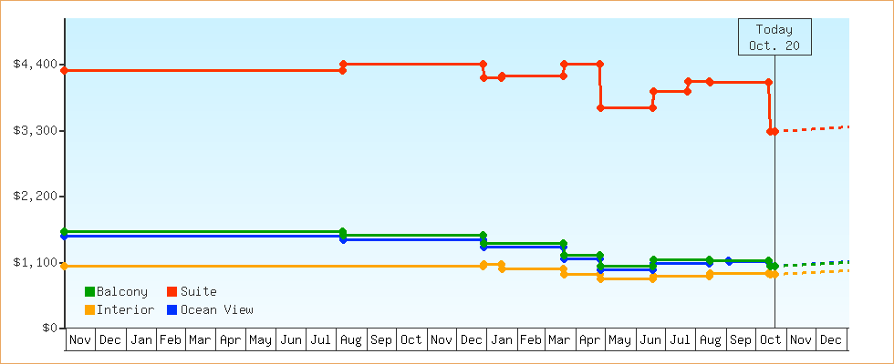 Price Graphs