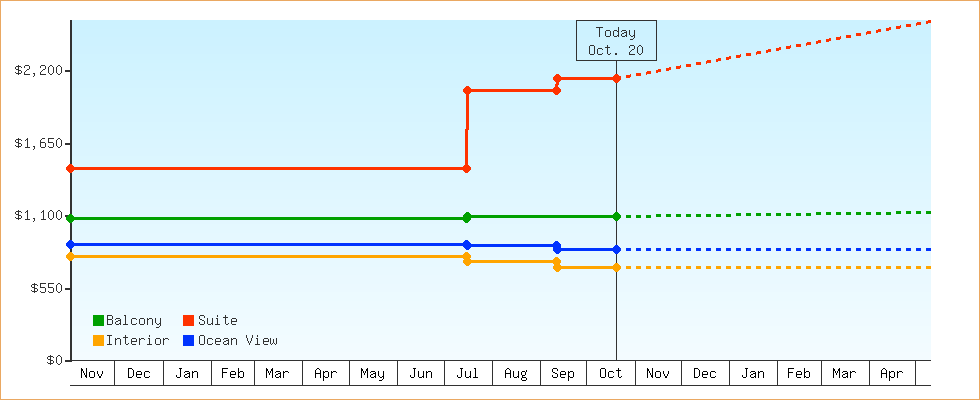 Price Graphs
