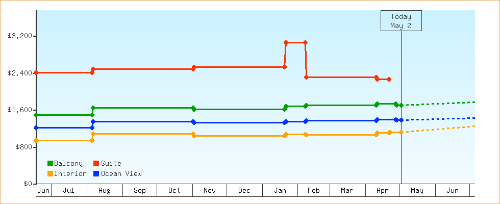 Price Graphs