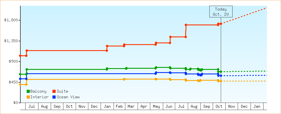 Price Graphs