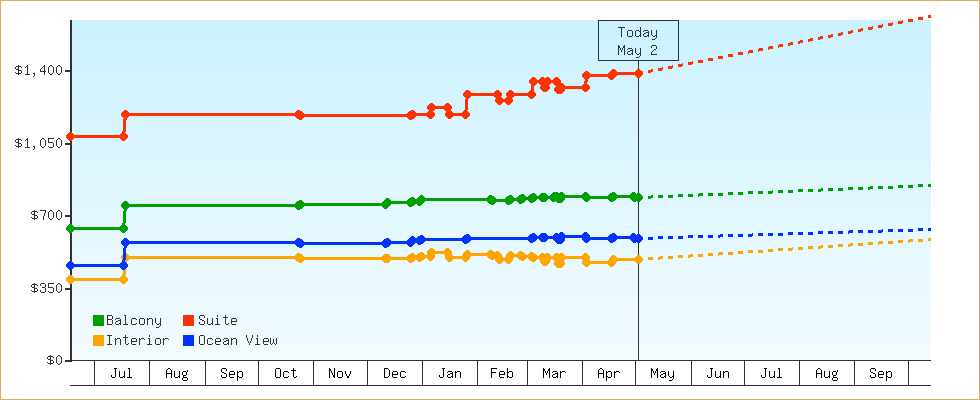 Price Graphs