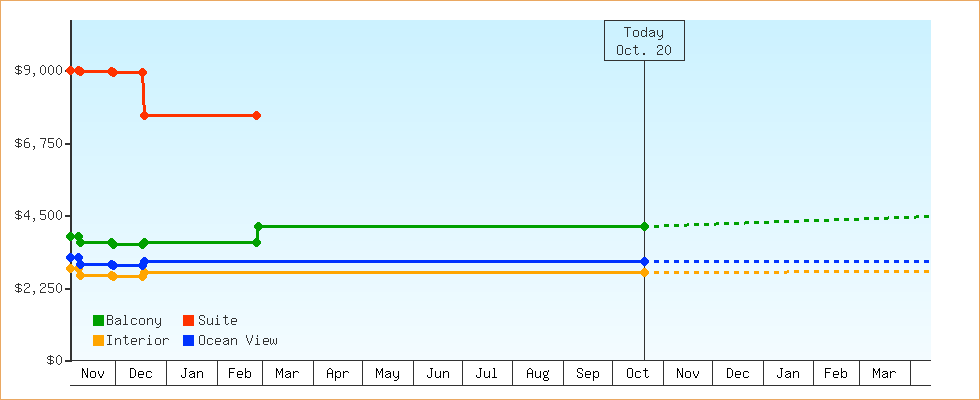 Price Graphs