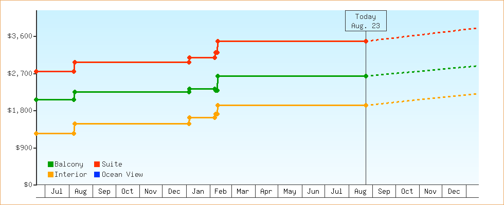 Price Graphs