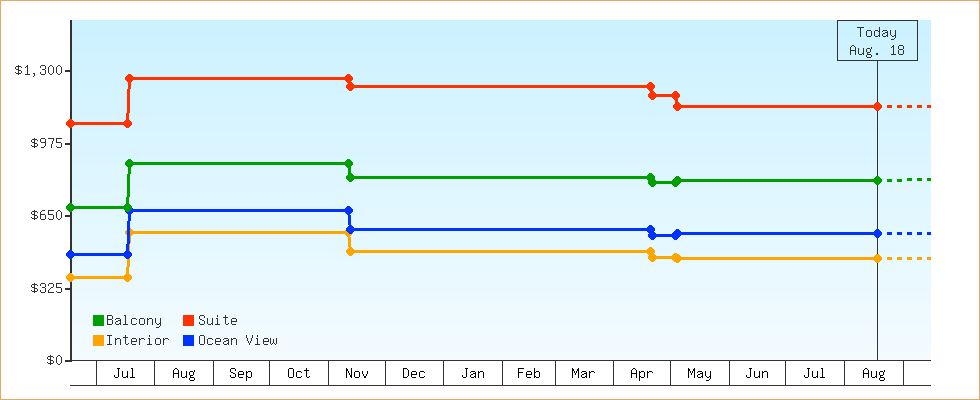 Price Graphs