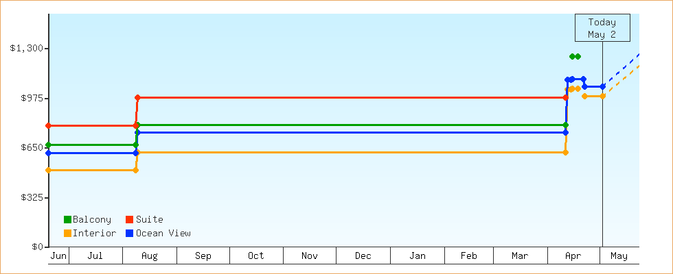 Price Graphs