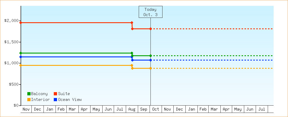 Price Graphs