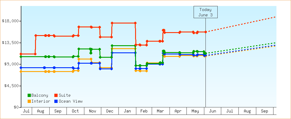 Price Graphs