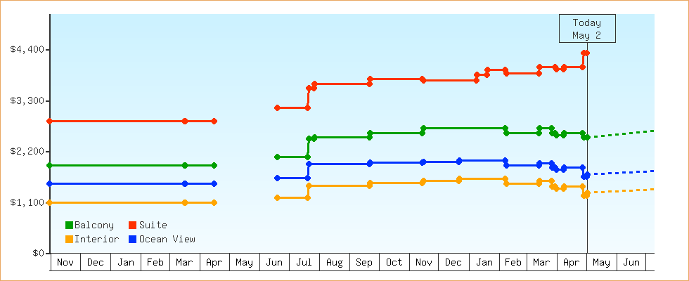 Price Graphs