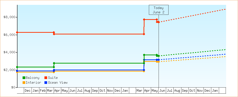 Price Graphs