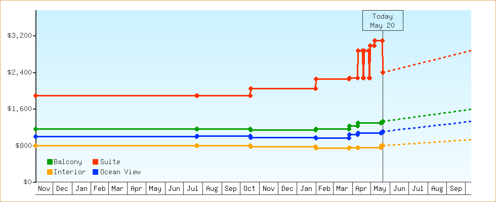 Price Graphs