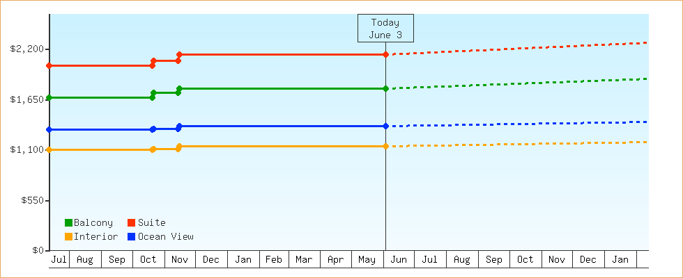 Price Graphs