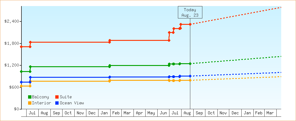 Price Graphs