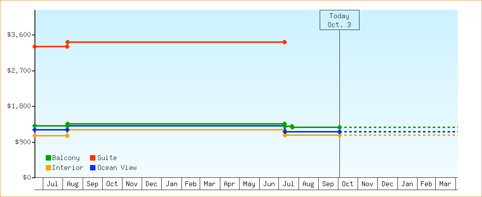 Price Graphs