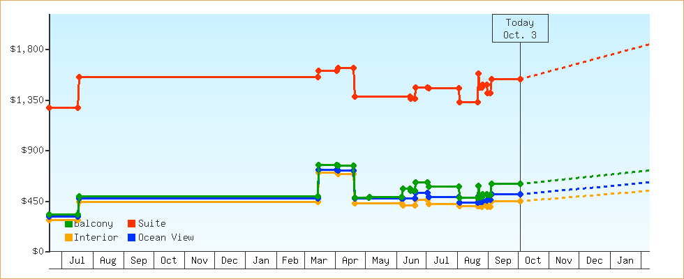 Price Graphs