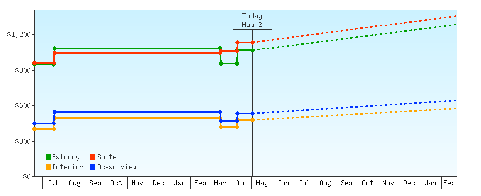 Price Graphs
